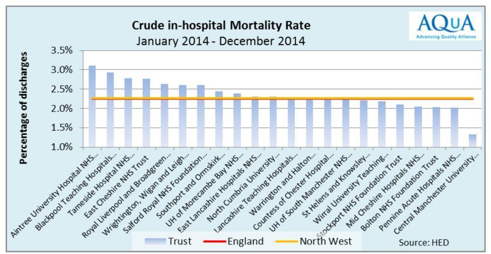 Part of this we believe is due to the low mortality rates, but some of it is also due to the fact that we have a large number of admissions and discharges in our children s and maternity services