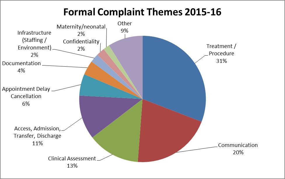 The Trust publishes in-depth quarterly complaints reports and an annual complaints report.