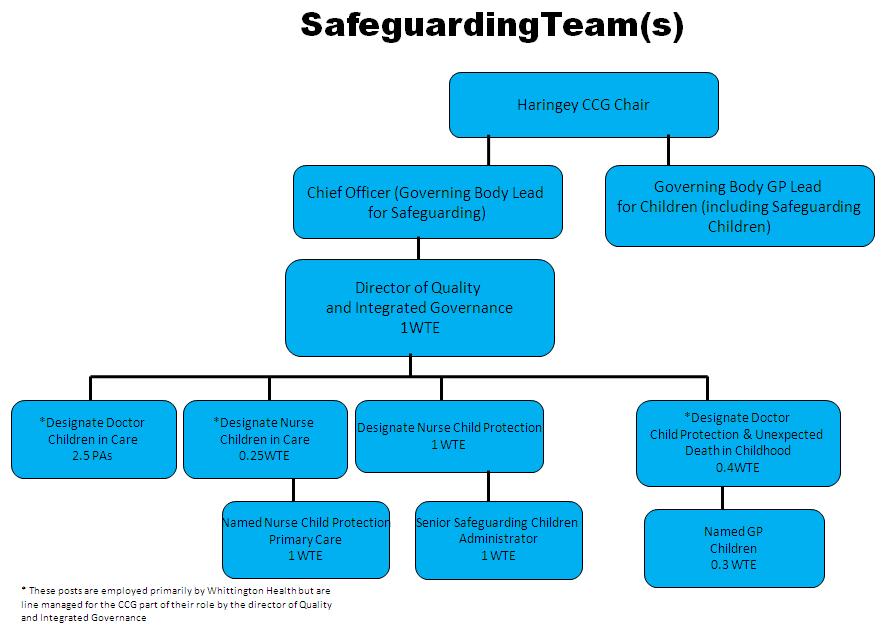 See Appendix 1 for contact details of Safeguarding Children professionals and Appendix 4 for safeguarding team structure chart. 5 Looked After Children 5.