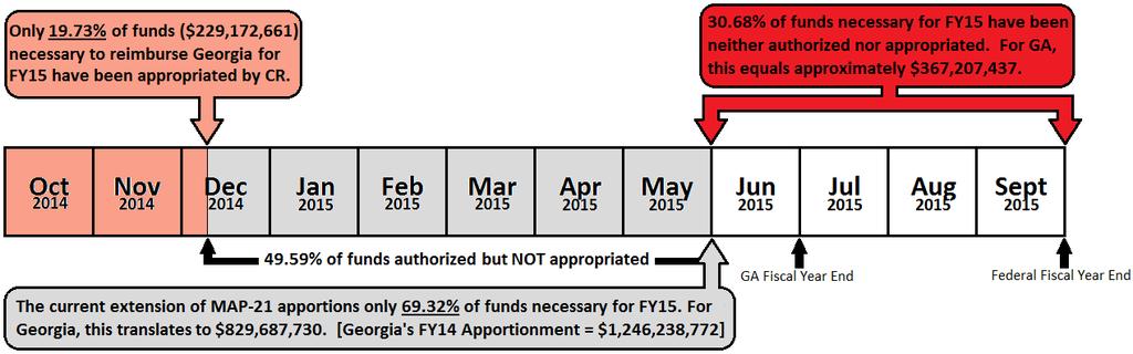 Fiscal Year 2015 Federal Funding Situation Authorization & Obligation Extended through May 31, 2015 Approximately 69.