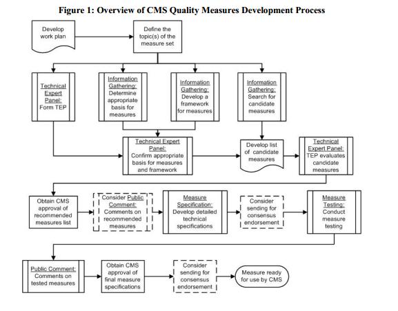 What Does it Take to Develop a Quality Measure?