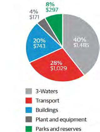 Looking after our assets our infrastructure strategy The Council manages a portfolio of $3.72 billion of built assets (which doesn t include land) on behalf of the community.