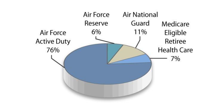 Section 1: Budget Highlights Military Personnel Total Figure 2 is a depiction of the FY 2011 Blue TOA request shown in Table 2 below and displays the relative size of each subsection of this
