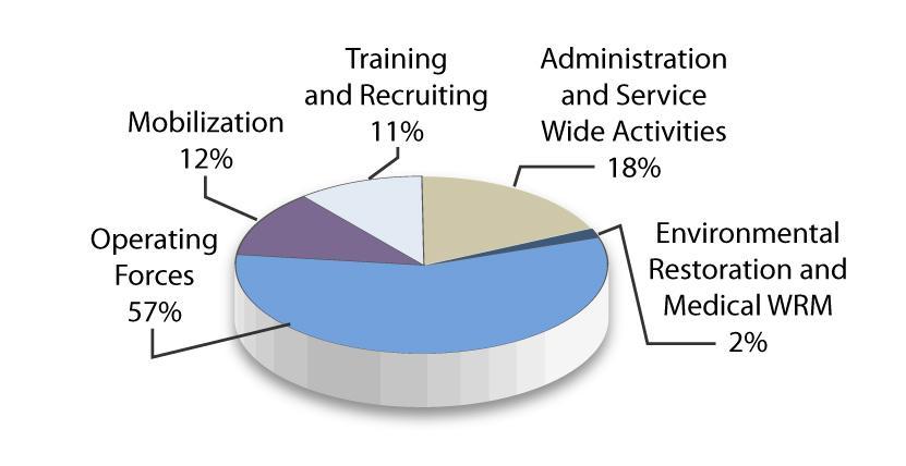 Section 1: Budget Highlights O&M Active Air Force Figure 7 is a depiction of the FY 2011 Blue TOA shown in Table 8 below and displays the relative size of each subsection of this appropriation.