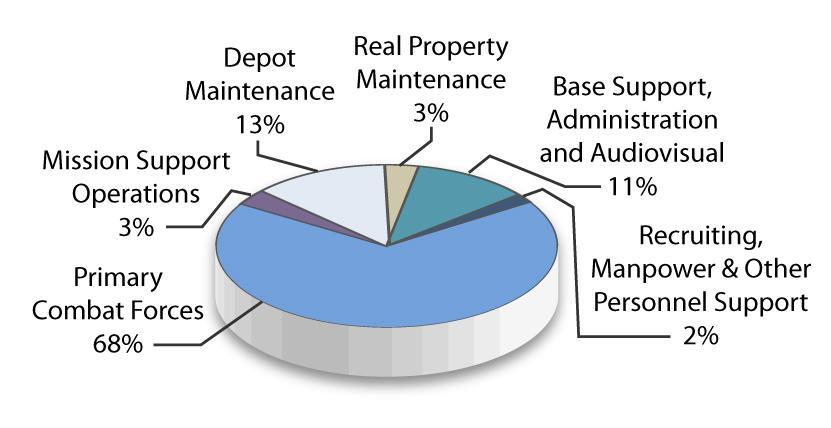 Section 1: Budget Highlights O&M Air Force Reserve Figure 8 is a depiction of the FY 2011 Blue TOA shown in Table 9 below and displays the relative size of each subsection of this appropriation.
