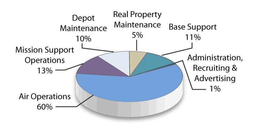 Section 1: Budget Highlights O&M Air National Guard Figure 9 is a depiction of the FY 2011 Blue TOA shown in Table 10 below and displays the relative size of each subsection of this appropriation.