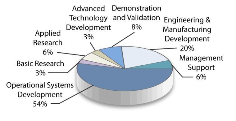 Section 1: Budget Highlights Research, Development, Test and Evaluation Figure 10 is a depiction of the FY 2011 Blue TOA shown in Table 11 below and displays the relative size of each subsection of