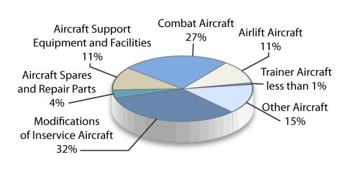 Section 1: Budget Highlights Procurement Aircraft Figure 12 is a depiction of the FY 2011 Blue TOA shown in Table 13 below and displays the relative size of each subsection of this appropriation.