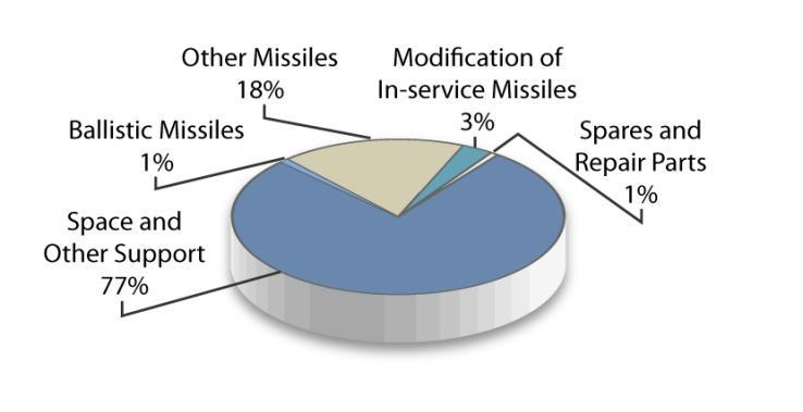 Section 1: Budget Highlights Procurement Missile Figure 13 is a depiction of the FY 2011 Blue TOA shown in Table 14 below and displays the relative size of each subsection of this appropriation.