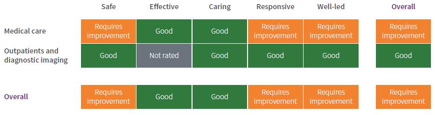 4 Of the 55 indicators represented by the core services and CQC domains: 3 rated as outstanding 36 rated as good 14 rated as requires