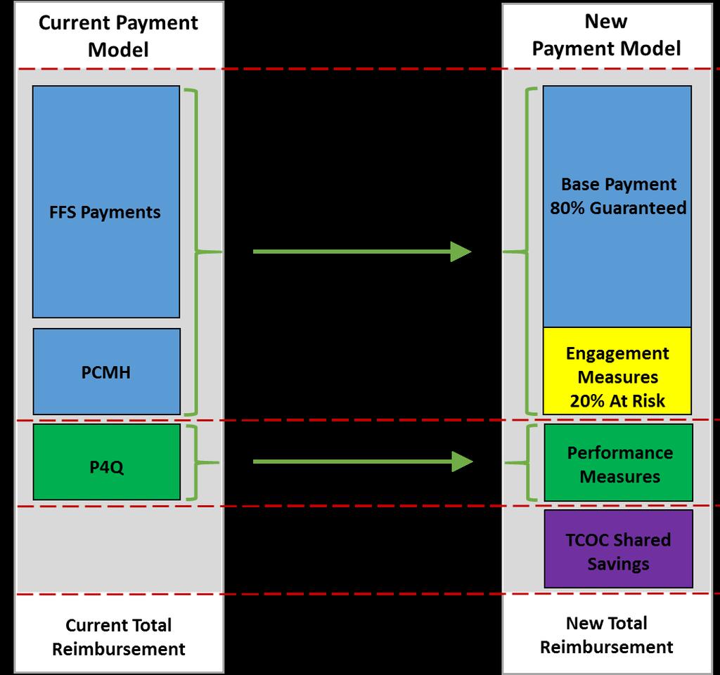 Transitioning to a New Primary Care Payment Model