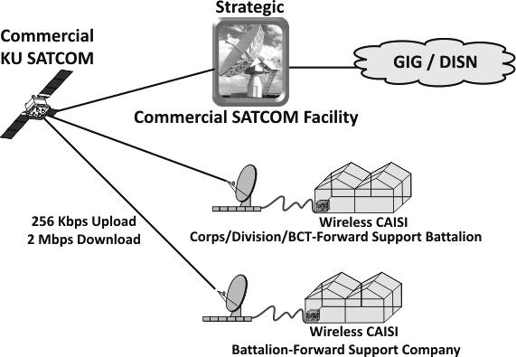Chapter 6 Figure 6-1. CSS VSAT architecture COMBAT SERVICE SUPPORT AUTOMATED INFORMATION SYSTEMS INTERFACE BRIDGE MODULE 6-8.