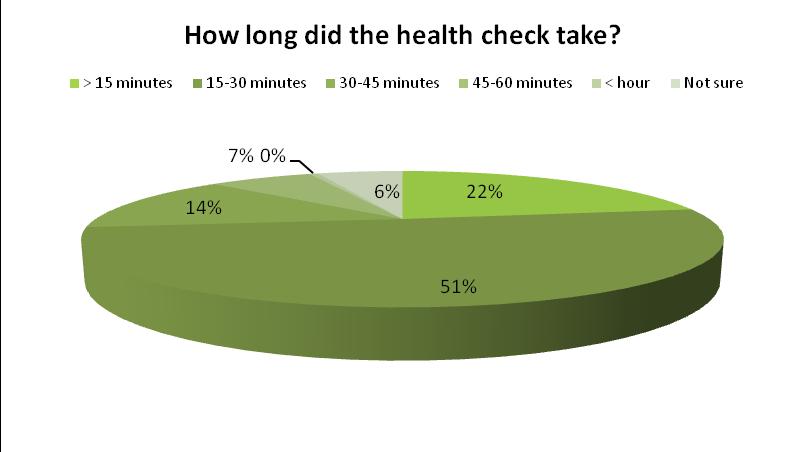 However, 39 (22%) lasted for less than 15 minutes- a concerning figure as it is unlikely that less than 15 minutes would be adequate time to cover all the aspects of the suggested Cardiff protocol.