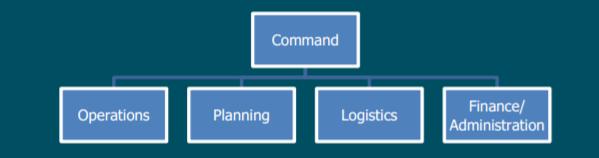 Fundamental Features of ICS Common terminology Modular organization Management by objectives Reliance on an Incident Action Plan (IAP) Manageable span of control Pre-designated incident