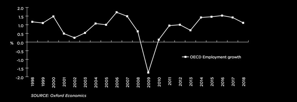 effective in reducing real estate footprints and managing uncertainty. Employment in OECD countries had recovered to pre-recession levels by 2012.