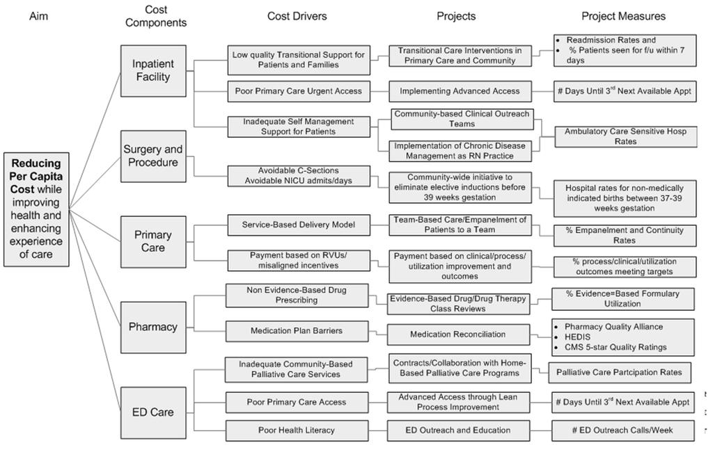 Building a TA Portfolio CareOregon Example System Measures: Total Cost Inpatient Rates/Cost ED Rates/ Cost Community Outreach Teams: Project Objective Context: Medicaid rate compression Most money