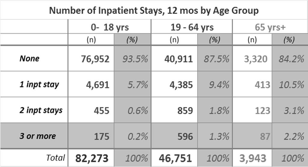 STARTING POINT POPULATION SEGMENT Identify HOT SPOT groups 1 hospitalization and/or 6+ ED visits 2 Hospitalizations and/or 10+ ED visits 3+ hospitalizations Stratify each group according to clinical,