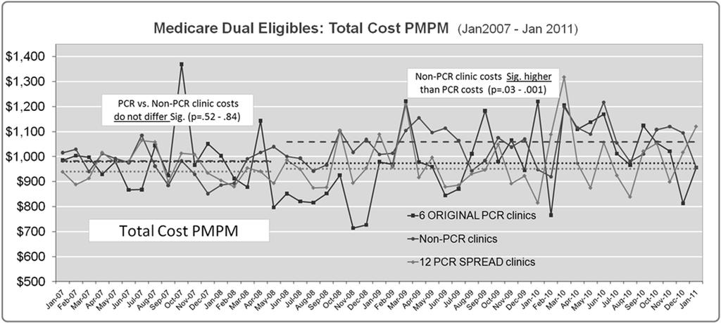 System Measure: Total Cost PMPM Central