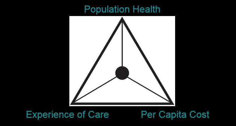 Berwick DM, Nolan TW, Whittington J. The Triple Aim: Care, health, and cost. Health Affairs.