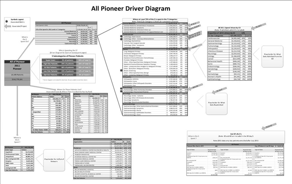 Creating a Driver Diagram