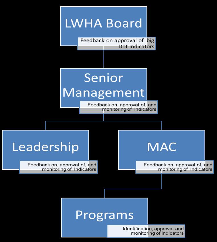 Engagement and the QIP Clinician and Leadership Engagement LWHA s senior leadership team is responsible for ensuring that all leaders are actively pursuing activities to improve the quality of