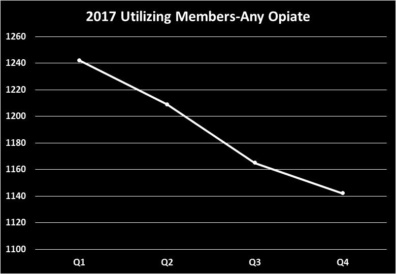 Consumption (DACON) of Immediate & Extended Release Opiates to assess network wide