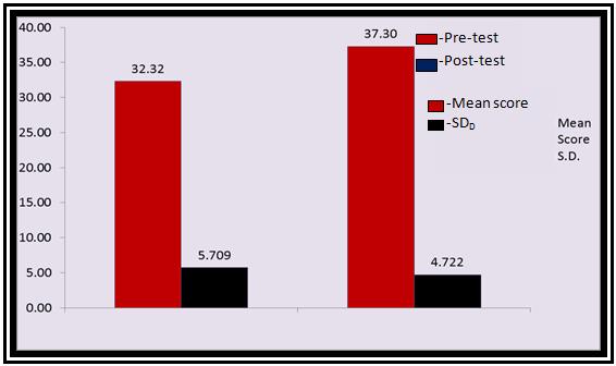 Figure 2 : Bar Graph Showing Mean and Standard Deviation of Pre-test and Post-test Knowledge Score Obtained by Staff Nurses Regarding Prevention of V.
