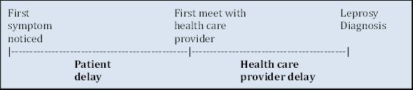Operational Definitions Patient delay: Time from first noticed symptom to the first visit to any health care
