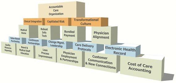 Accountable Care Organizations (ACOs) Higher Quality Care and Lower Cost Care Coordinated Care. Fully Informed Care (Access to Medical Record Information).