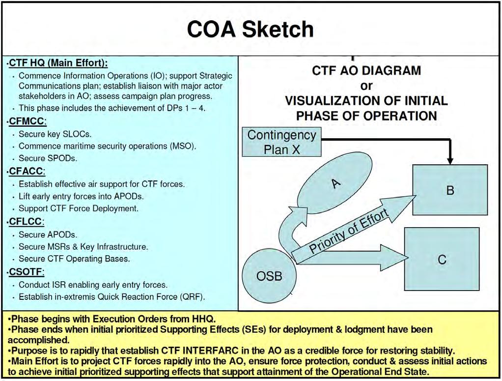 Step 7: Develop COA Sketch with Supporting Narrative