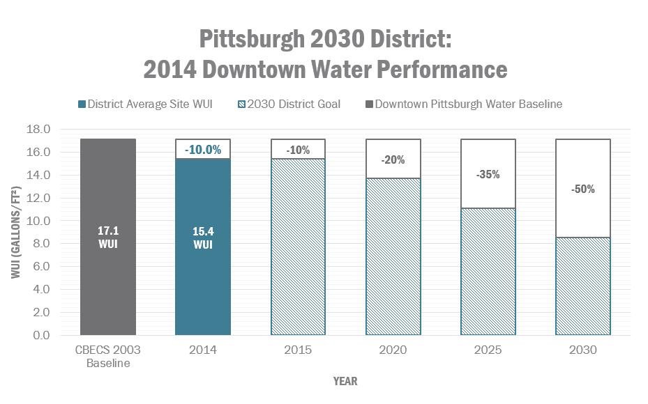 For the 2014 performance year, the Pittsburgh 2030 District achieved a 10% reduction from the district water baseline, saving