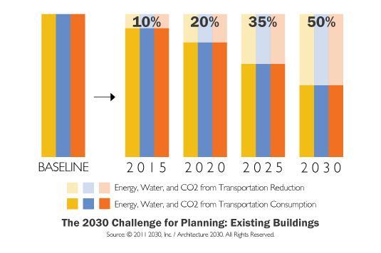 Based on making the building industry a major solution to global climate change, 2030 Challenge goals for