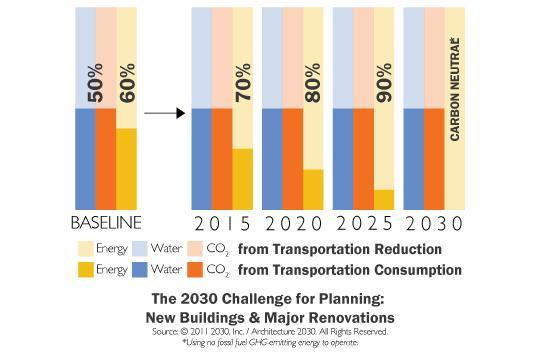 baselines by the year 2030, with incremental 2015 goals are 10% reductions below baselines by 2015.