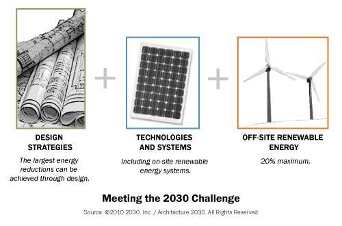 improve its performance. Technologies exist today to support achievement of 2030 Challenge goals.