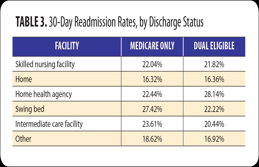 RCA findings Highest readmission rates for DEs were for those discharged home with home health services 1 Poor