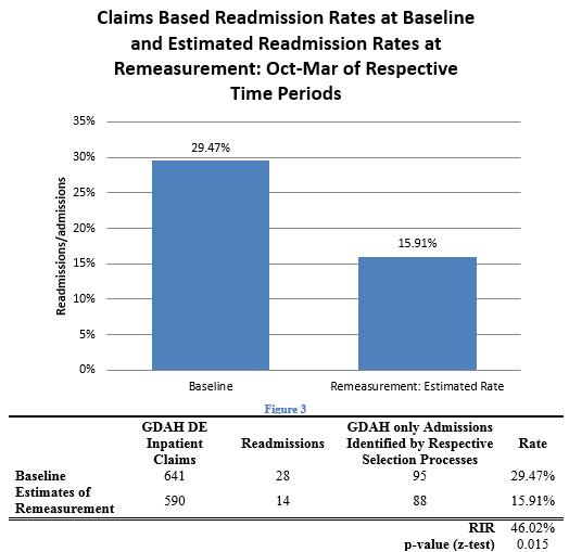 30-Day readmissions among