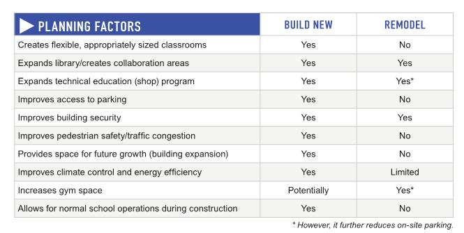 Q. Why build new? A. The Committee weighed the pros and cons of renovating the existing school and building new. They were open to supporting whichever option the community favored.