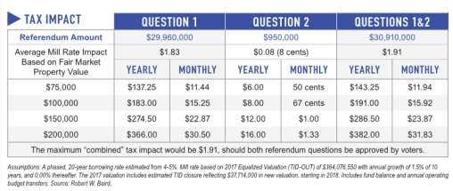 Q. If the referendum questions pass, how will it affect my taxes? A. The impact is calculated in the chart below.