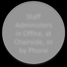 Phone Staff Administers