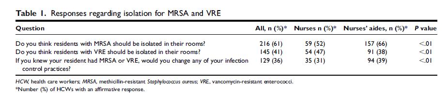 LTCF staff perceptions of contact isolation for MRSA/VRE Responses from 356/440 (81%) nursing staff members in 7 community NHs <40% would change their practices if aware of an MDRO