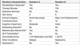 Comparison RUG IV: RUB for both PT/OT SLP Nursing NTA Resident A TN SE