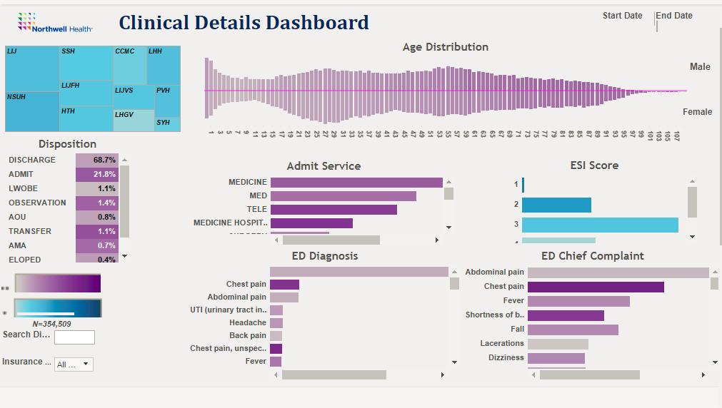 Operational Dashboards Clinical Details Dashboard Collaboration with Krasnoff Quality Management Institute