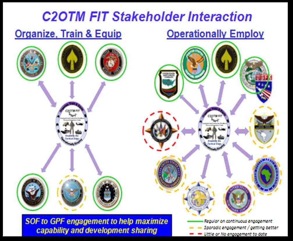 Focus Integration Team (FIT) The C2OTM FIT Core was comprised of five people from USJFCOM s Joint Architecture Branch and Special Operations Command, Joint Forces Command (SOCJFCOM).