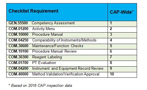 Top Ten Deficiencies: 2016 Inspection Data 2017