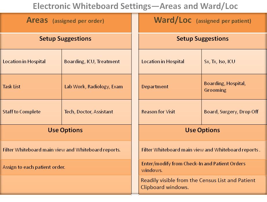 Electronic Whiteboard Setup Ward/Loc (Wards/Locations assigned per patient) Setup Suggestions Location in Hospital Department Sx Tx Iso ICU Boarding Hospital Grooming Use Options Sort or filter