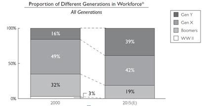 Millennials will Comprise 40 50% of the Workforce by 2015, 75% by 2025 6 connected-anywhere-anytime-multi-tasked-through-anyapps-or-gadgets-i-choose-regardless-of-official-policy-so-