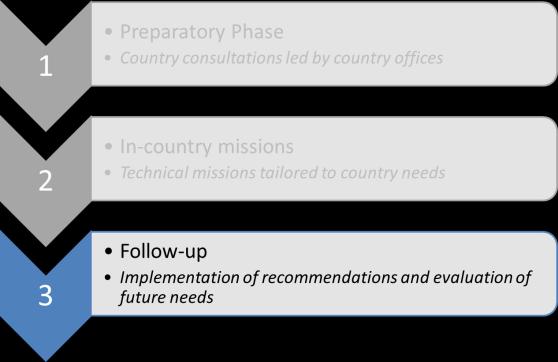 STEP 3. Follow-up A de-briefing with national authorities will be conducted before concluding the mission, so that corrective action can be implemented immediately.