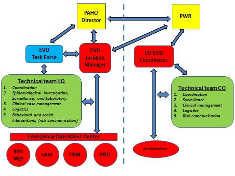 Figure 1: Incident management model for PAHO s EBV response Scope of PAHO country support for EVD preparedness and response The PAHO emergency response defines a functional structure with a technical