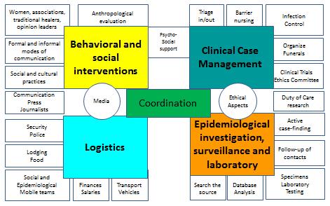 Figure 2: Technical components of an effective EVD response Principles informing PAHO action to support national EVD preparedness The IHR formalized the commitment by States Parties to establish and