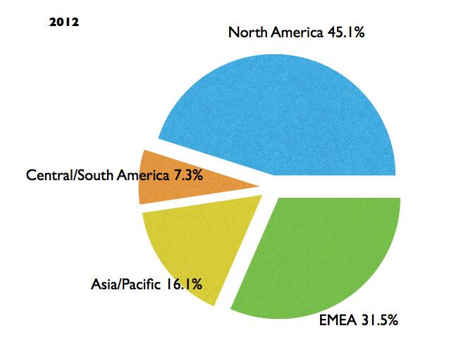 REGIONAL TRENDS GLOBAL - 2013 4 Market Breakdown by Region Annual trend: 2012 to 2013 (pictured below) Increasing: Asia/Pacific +0.9% Decreasing: Central/South America -0.6%, North America -0.